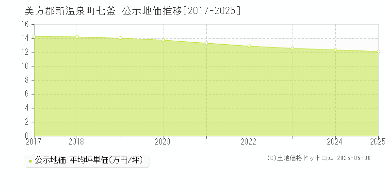 七釜(美方郡新温泉町)の公示地価推移グラフ(坪単価)[2017-2025年]