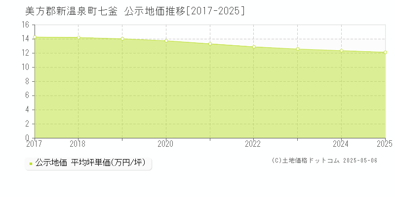 美方郡新温泉町七釜の地価公示推移グラフ 