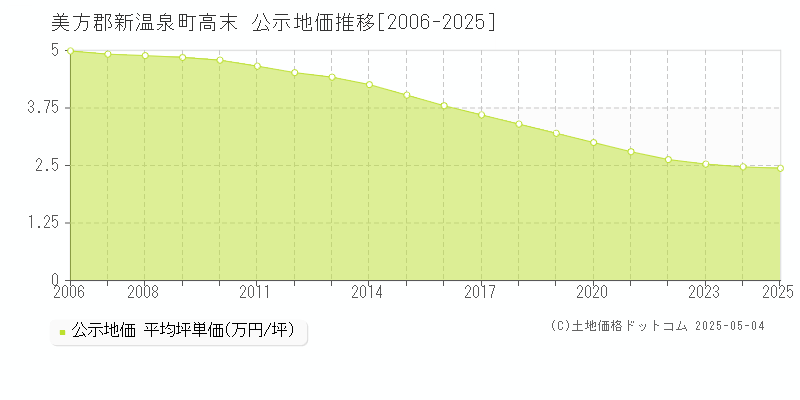 高末(美方郡新温泉町)の公示地価推移グラフ(坪単価)[2006-2025年]