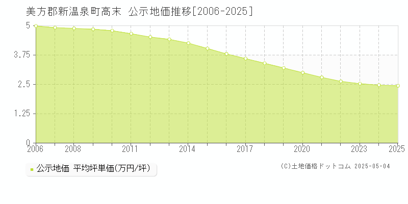 美方郡新温泉町高末の地価公示推移グラフ 