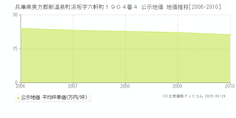 兵庫県美方郡新温泉町浜坂字六軒町１９０４番４ 公示地価 地価推移[2006-2025]