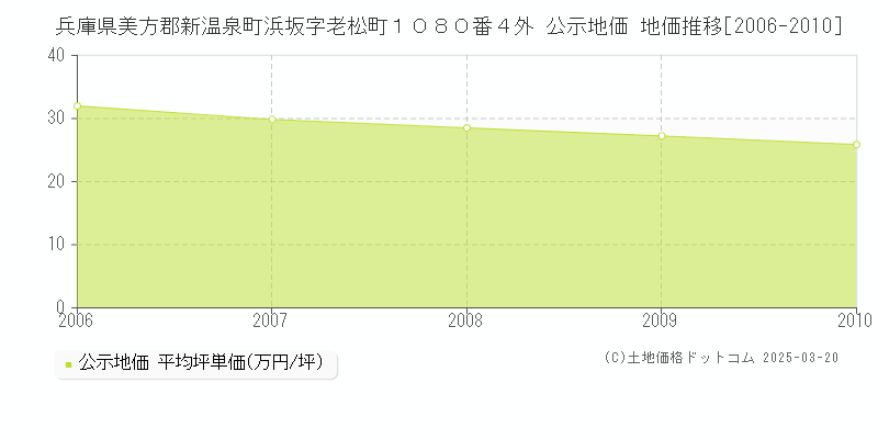 兵庫県美方郡新温泉町浜坂字老松町１０８０番４外 公示地価 地価推移[2006-2025]