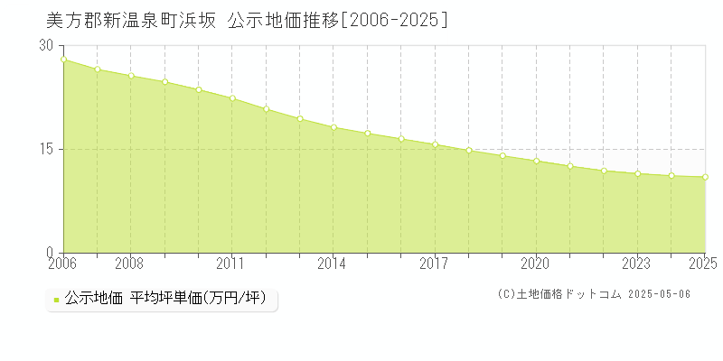 浜坂(美方郡新温泉町)の公示地価推移グラフ(坪単価)[2006-2025年]