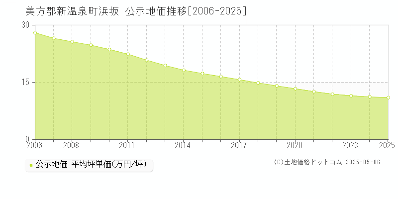 美方郡新温泉町浜坂の地価公示推移グラフ 