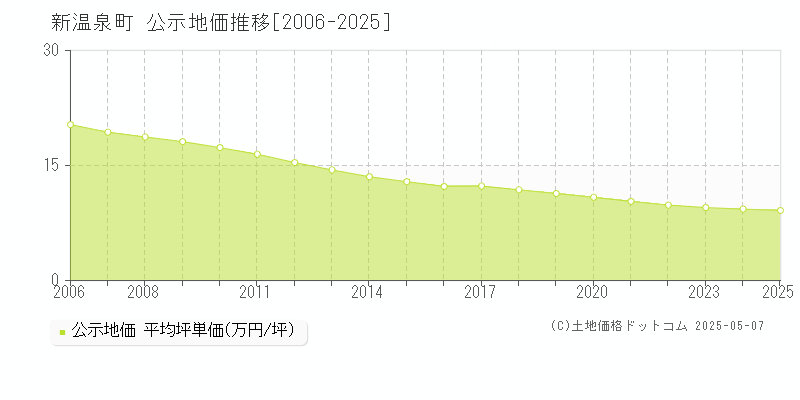 新温泉町(兵庫県)の公示地価推移グラフ(坪単価)[2006-2025年]