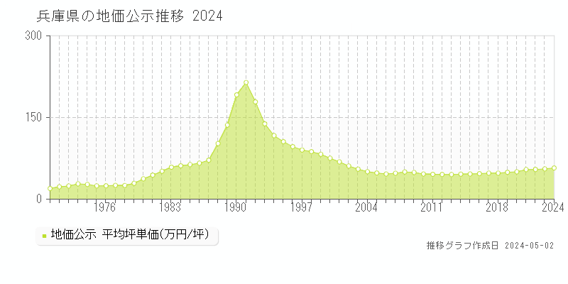 兵庫県の地価公示推移グラフ 