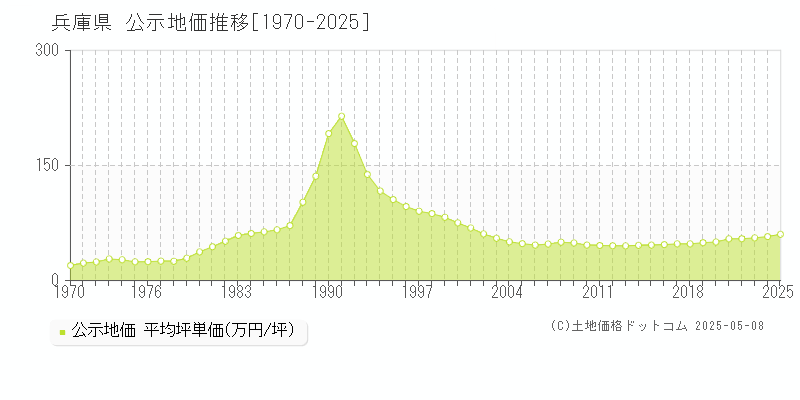 兵庫県の公示地価推移グラフ(坪単価)[1970-2025年]
