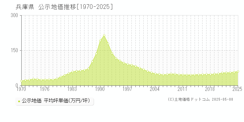 兵庫県の地価公示推移グラフ 