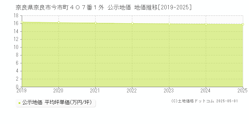 奈良県奈良市今市町４０７番１外 公示地価 地価推移[2019-2025]