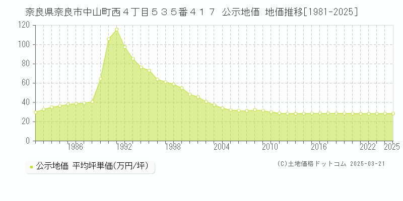 奈良県奈良市中山町西４丁目５３５番４１７ 公示地価 地価推移[1981-2025]