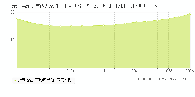奈良県奈良市西九条町５丁目４番９外 公示地価 地価推移[2009-2025]