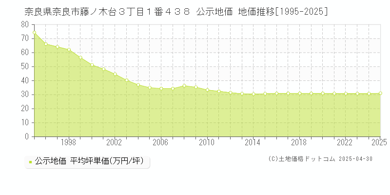 奈良県奈良市藤ノ木台３丁目１番４３８ 公示地価 地価推移[1995-2025]