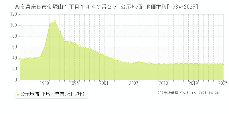 奈良県奈良市帝塚山１丁目１４４０番２７ 公示地価 地価推移[1984-2025]