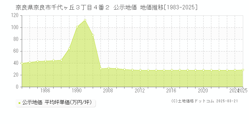 奈良県奈良市千代ヶ丘３丁目４番２ 公示地価 地価推移[1983-2025]