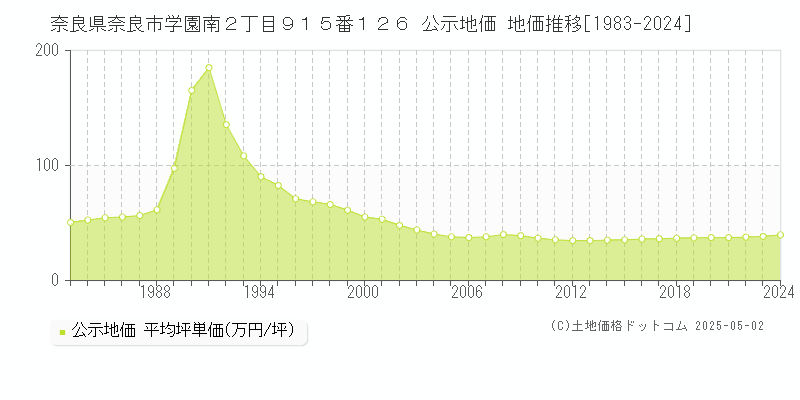 奈良県奈良市学園南２丁目９１５番１２６ 公示地価 地価推移[1983-2024]
