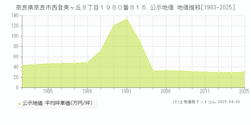 奈良県奈良市西登美ヶ丘８丁目１９８０番８１５ 公示地価 地価推移[1983-2025]