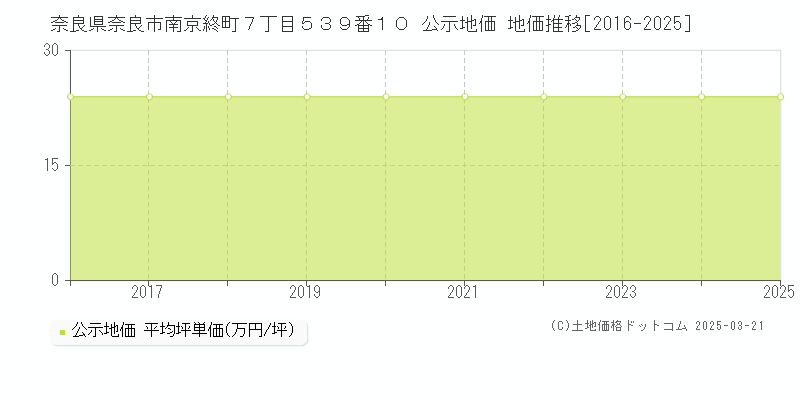 奈良県奈良市南京終町７丁目５３９番１０ 公示地価 地価推移[2016-2025]