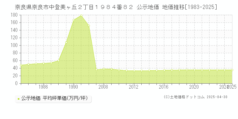 奈良県奈良市中登美ヶ丘２丁目１９８４番８２ 公示地価 地価推移[1983-2025]