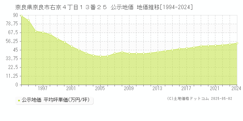 奈良県奈良市右京４丁目１３番２５ 公示地価 地価推移[1994-2024]