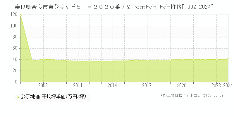奈良県奈良市東登美ヶ丘５丁目２０２０番７９ 公示地価 地価推移[1992-2024]