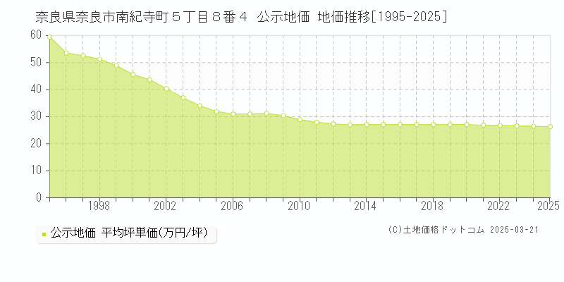 奈良県奈良市南紀寺町５丁目８番４ 公示地価 地価推移[1995-2025]