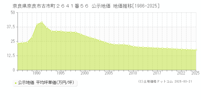 奈良県奈良市古市町２６４１番５６ 公示地価 地価推移[1986-2025]
