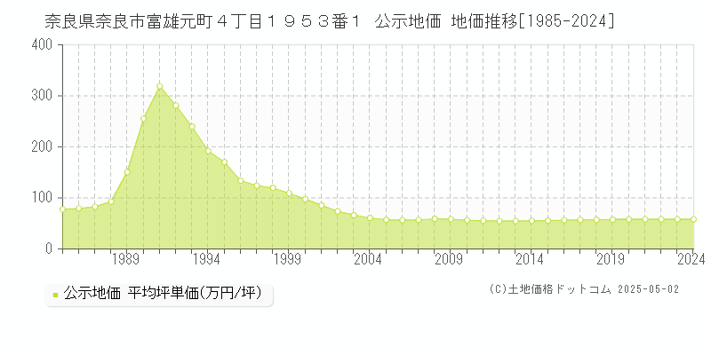 奈良県奈良市富雄元町４丁目１９５３番１ 公示地価 地価推移[1985-2024]