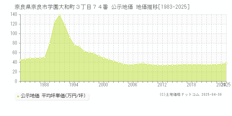 奈良県奈良市学園大和町３丁目７４番 公示地価 地価推移[1983-2025]