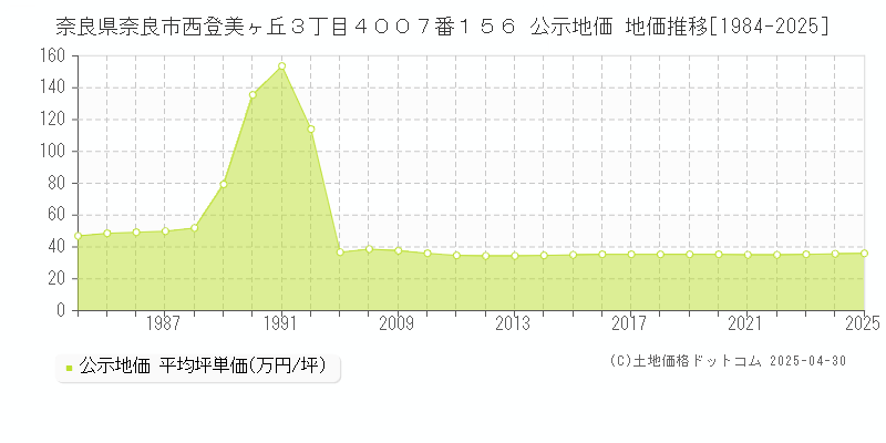 奈良県奈良市西登美ヶ丘３丁目４００７番１５６ 公示地価 地価推移[1984-2025]