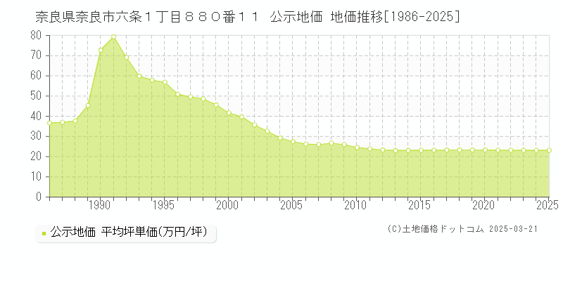 奈良県奈良市六条１丁目８８０番１１ 公示地価 地価推移[1986-2025]