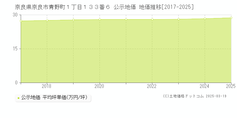 奈良県奈良市青野町１丁目１３３番６ 公示地価 地価推移[2017-2025]