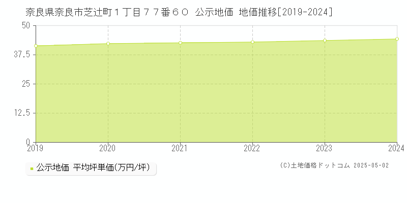 奈良県奈良市芝辻町１丁目７７番６０ 公示地価 地価推移[2019-2024]