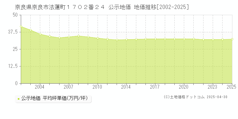 奈良県奈良市法蓮町１７０２番２４ 公示地価 地価推移[2002-2025]
