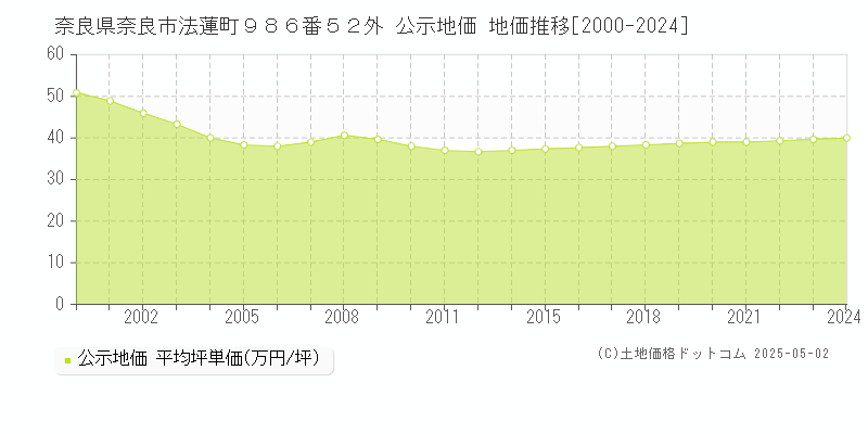 奈良県奈良市法蓮町９８６番５２外 公示地価 地価推移[2000-2024]