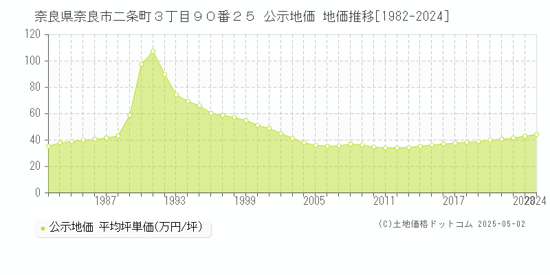 奈良県奈良市二条町３丁目９０番２５ 公示地価 地価推移[1982-2024]