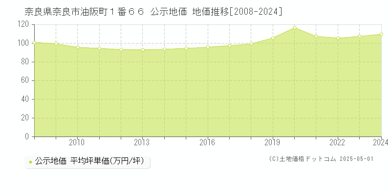 奈良県奈良市油阪町１番６６ 公示地価 地価推移[2008-2024]