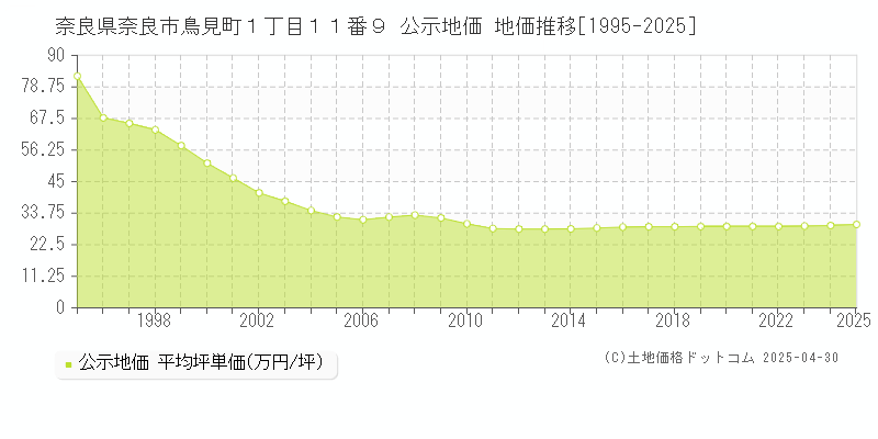 奈良県奈良市鳥見町１丁目１１番９ 公示地価 地価推移[1995-2025]