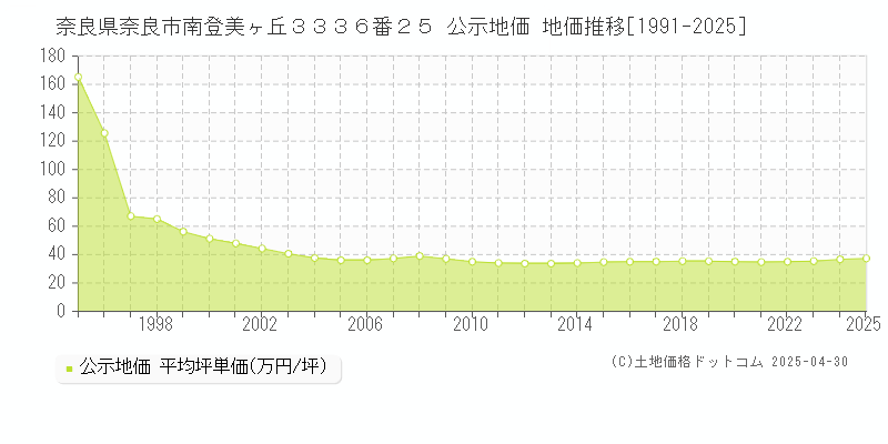 奈良県奈良市南登美ヶ丘３３３６番２５ 公示地価 地価推移[1991-2025]