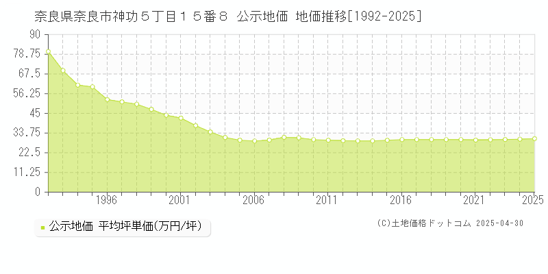 奈良県奈良市神功５丁目１５番８ 公示地価 地価推移[1992-2025]