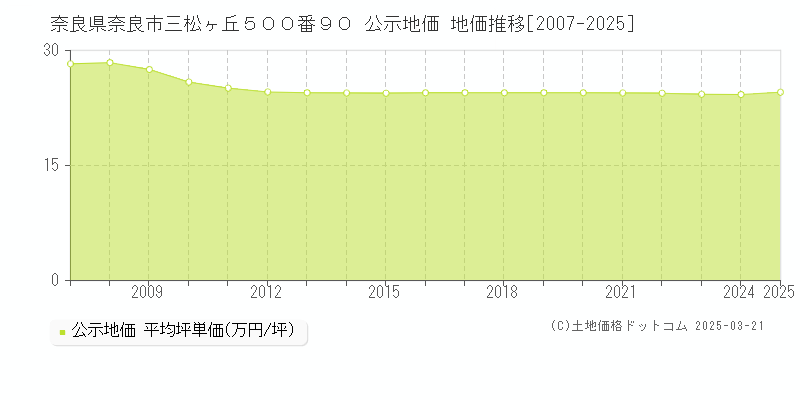 奈良県奈良市三松ヶ丘５００番９０ 公示地価 地価推移[2007-2025]