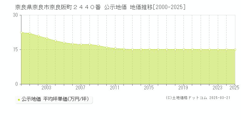 奈良県奈良市奈良阪町２４４０番 公示地価 地価推移[2000-2025]