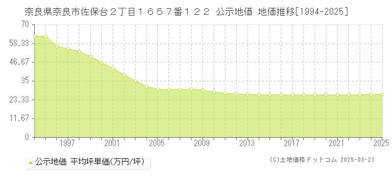奈良県奈良市佐保台２丁目１６５７番１２２ 公示地価 地価推移[1994-2025]