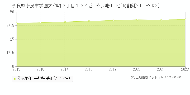 奈良県奈良市学園大和町２丁目１２４番 公示地価 地価推移[2015-2023]