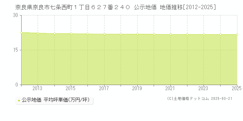 奈良県奈良市七条西町１丁目６２７番２４０ 公示地価 地価推移[2012-2025]