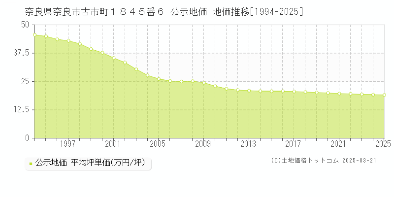 奈良県奈良市古市町１８４５番６ 公示地価 地価推移[1994-2025]
