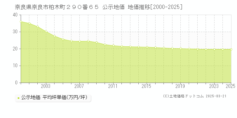 奈良県奈良市柏木町２９０番６５ 公示地価 地価推移[2000-2025]