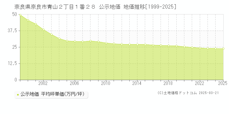 奈良県奈良市青山２丁目１番２８ 公示地価 地価推移[1999-2025]