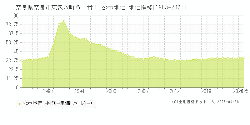 奈良県奈良市東包永町６１番１ 公示地価 地価推移[1983-2025]
