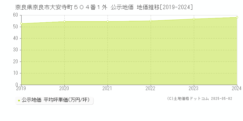 奈良県奈良市大安寺町５０４番１外 公示地価 地価推移[2019-2024]