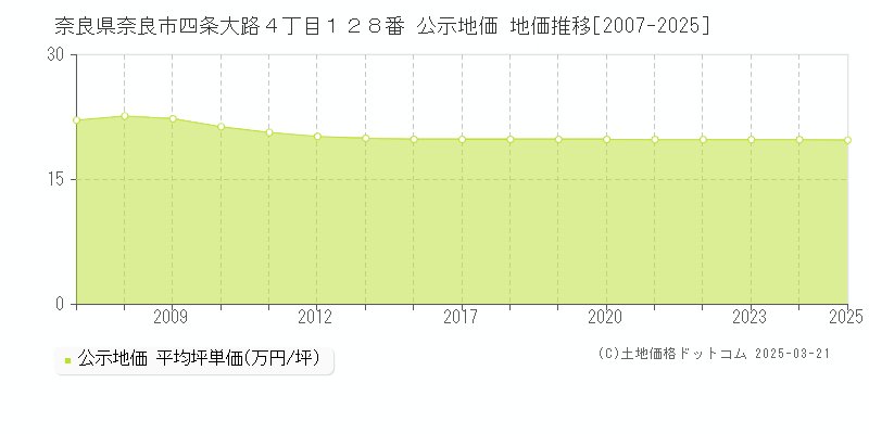 奈良県奈良市四条大路４丁目１２８番 公示地価 地価推移[2007-2025]